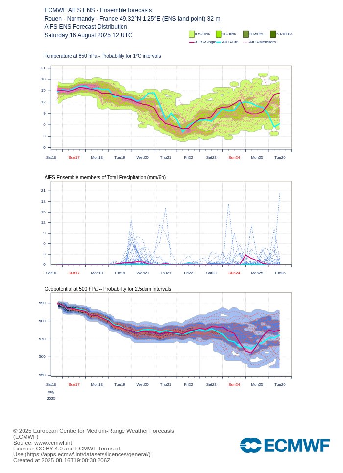 Après la vague de #chaleur jusqu'à mardi, le diagramme du modèle CEP (IA) réagit à quelques précipitations entre mardi soir et jeudi matin en Seine-Maritime, en lien avec l'intrusion d'une goutte froide (dépression qui se retrouve piégée par les hautes pressions – sa circulation