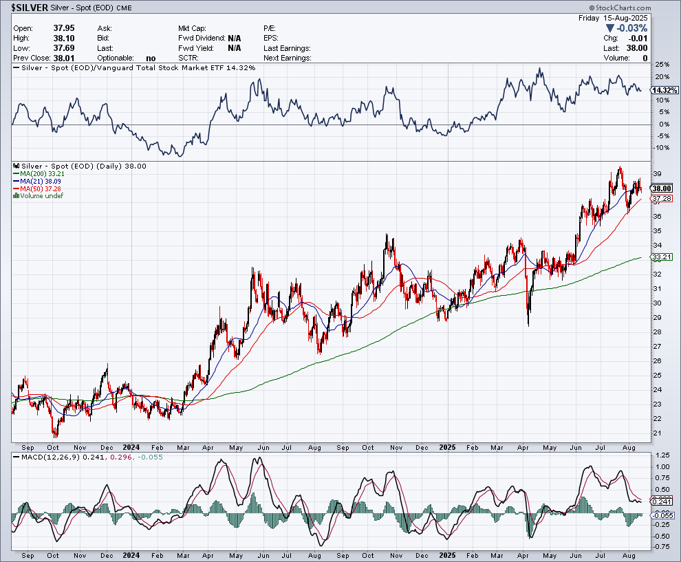 to_borg's tweet photo. $Gold has been consolidating for 4 months and it'll break upward,  this pattern is very bullish. 
$Silver will follow,  actually climbing at a better rate.  
There's a Huge Physical Silver shortage occurring,  that could drive it to $50+ in just days,  once it starts going. https://t.co/bfsTkVs5TW
