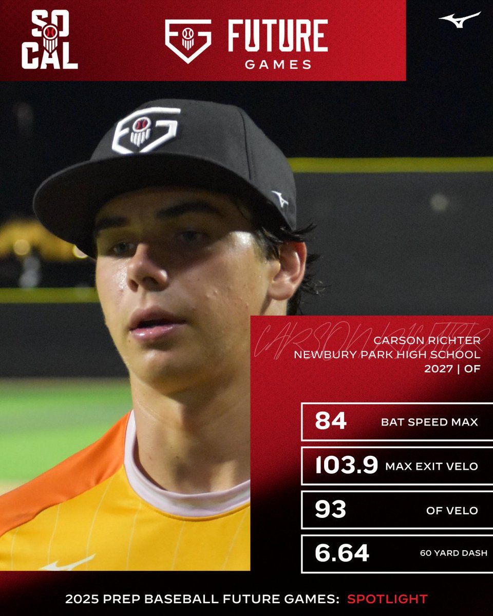 📣 𝓕𝓾𝓽𝓾𝓻𝓮 𝓖𝓪𝓶𝓮𝓼 𝓢𝓹𝓸𝓽𝓵𝓲𝓰𝓱𝓽 📣

'27 OF Carson Richter (<a href="/CRichter2027/">Carson Richter</a>) out of Newbury Park High School
H: 6'5" W: 213.4

Massive, athletic frame
100+ EVs, strong OF arm
Name to follow, can defend all positions

60 Yard Dash: 6.64
Top Speed: 21.8 mph
Vertical