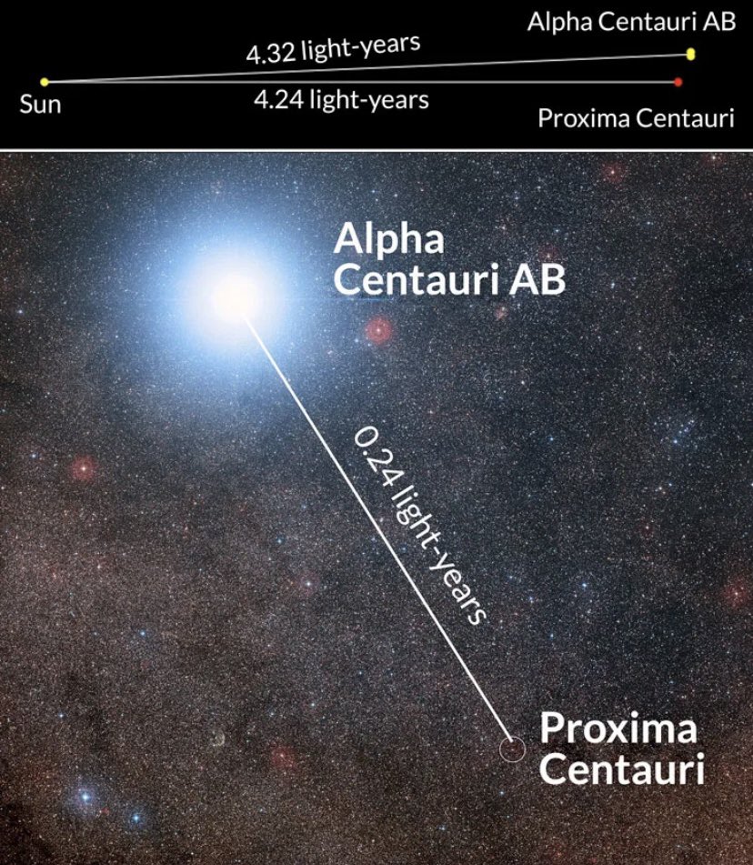 AstroPhysVerse's tweet photo. The scale of the universe is incomprehensibly vast. Other than our sun, the closest star to us is located approximately 4.24 light years away (roughly 25 trillion miles or 40 trillion kilometers). This star, named Proxima Centauri, resides in the Alpha Centauri star system, which includes 2 other stars!

Ignoring the influence of gravity, it would take the Saturn V rocket about 114,000 years to reach Proxima Centauri.