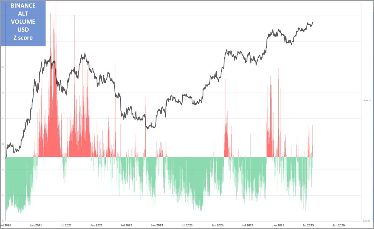 slipsliderr's tweet photo. market continues to saturate at ever lower volumes https://t.co/a0Gv2vVnJt