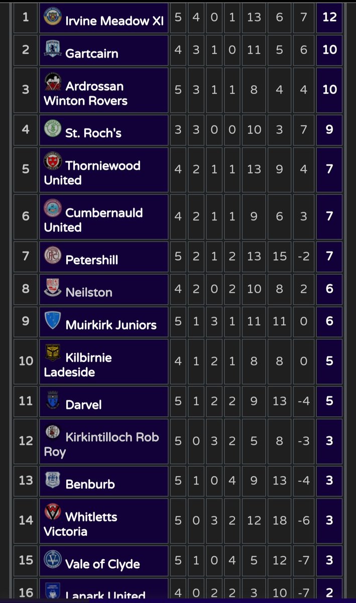 Today's results &amp; League table in <a href="/OfficialWoSFL/">West of Scotland Football League 🏴󠁧󠁢󠁳󠁣󠁴󠁿</a> 1st Division