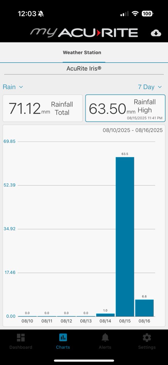 Looks like the total will be just over 71mm of rain with this system from late Thursday to early Saturday. #SurreyBC #bcstorm #BCStormWatch #ShareYourWeather #bcwx