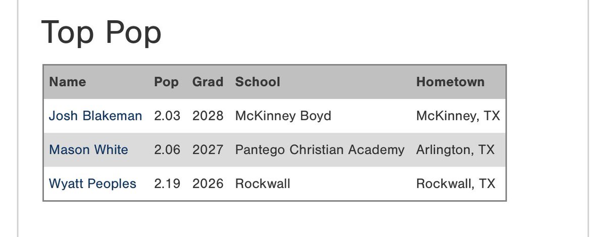 Texas_PG's tweet photo. 2025 PG South Central High School All-State Games: Top Catcher Pop Times https://t.co/LCacGO02bF
