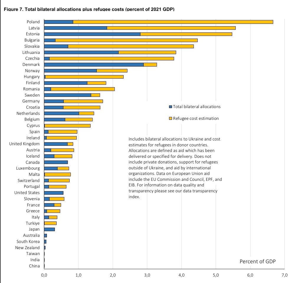 tomaszwyluda's tweet photo. Najnowsze dane na temat pomocy dla Ukrainy i uchodźców z Ukrainy od początku wojny - jako %PKB.**

🇵🇱6,7% PKB*
🇬🇧0,7% PKB
🇺🇲 0,6% PKB
🇮🇹 0,4% PKB*
🇨🇦 0,7% PKB
🇩🇪 1,7% PKB*
🇫🇷 0,5% PKB*
🇪🇸 1,0% PKB*

👉UWAGA:
*Nie obejmuje pomocy z UE na którą składają się kraje czlonkowskie (więc faktyczne są znacznie wyższe dla tych krajów z gwiazdka)
**Nie obejmuje pomocy prywatnych daroczyńców.
Źródlo: IFW Kiel
