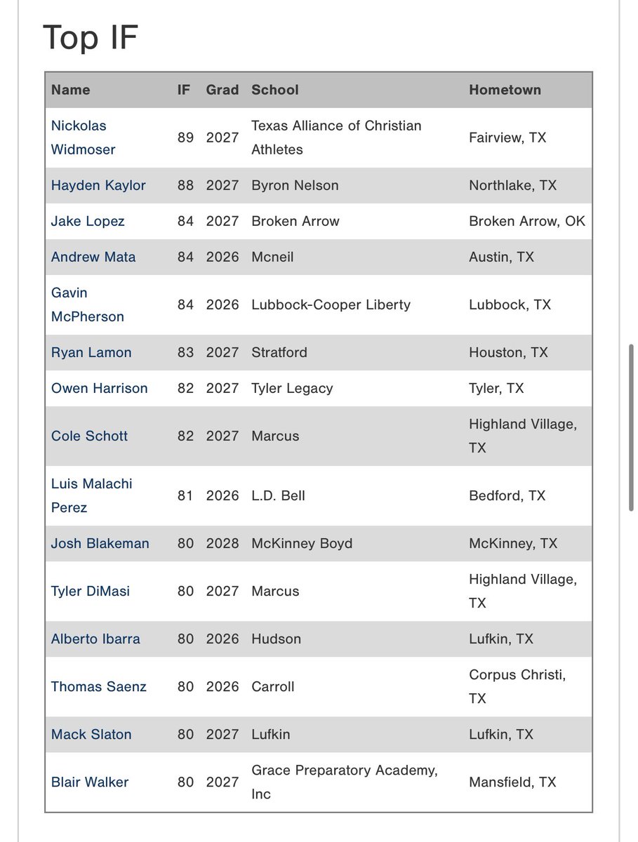 2025 PG South Central High School All-State Games: Top Infield Velocities