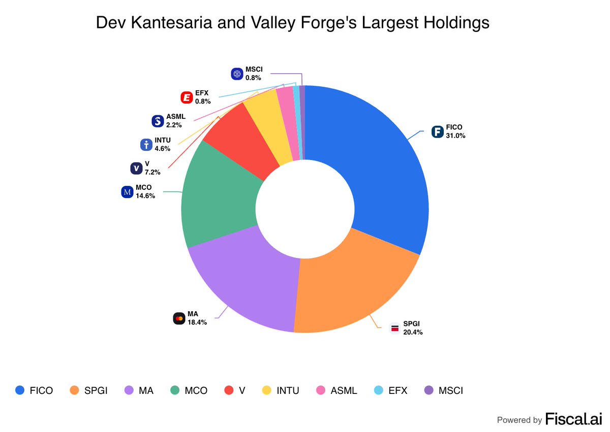 StockMKTNewz's tweet photo. @fiscal_ai - Dev Kantesaria and Valley Forge

- Mark Massey and Altarock https://t.co/sLUI9HfIzu