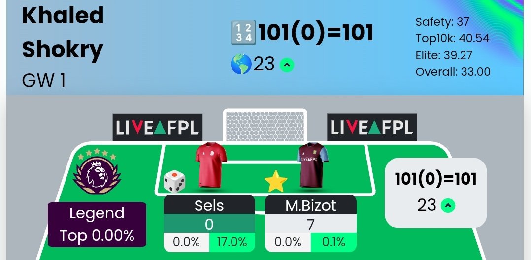 anabondok291's tweet photo. ما أجمل البدايات ❤️

23 عالميا! #FPL 🔥🎉 https://t.co/f3kH5xI3KZ