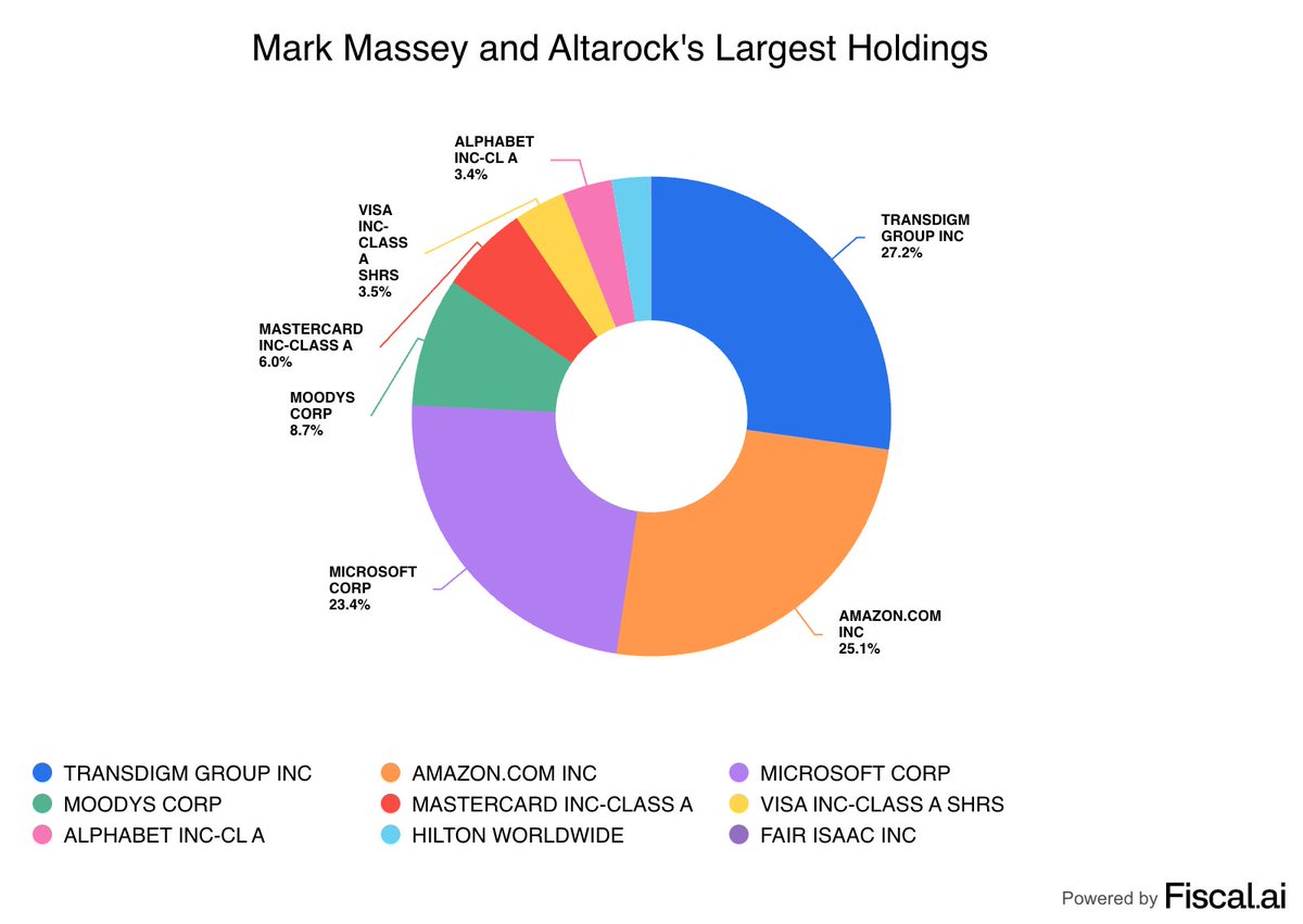 StockMKTNewz's tweet photo. @fiscal_ai - Dev Kantesaria and Valley Forge

- Mark Massey and Altarock https://t.co/sLUI9HfIzu