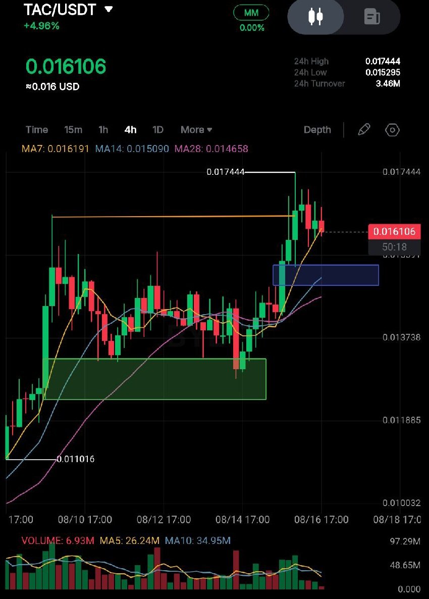 alijeeme2019's tweet photo. GN π΄ gTAC gTAC
@TacBuild π«°
4H ChartAnalyst TACUSDT DeFi Summer Bullish Time ....
After Retesting Fair Value Gap! pumping up π
#TACBUILD #ChartAnalyst #Writer #CryptoBuilderCommunity https://t.co/gvsCNojpem