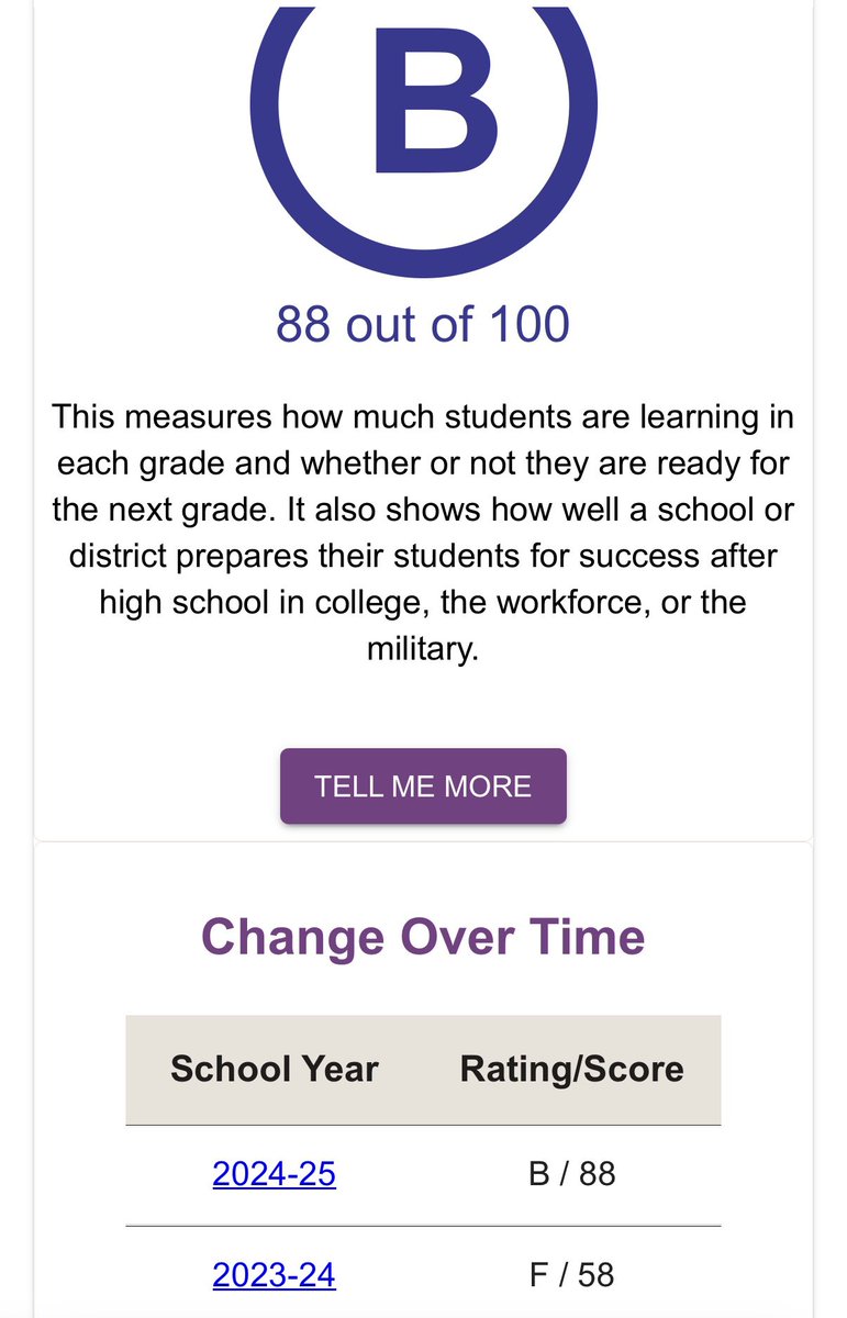 j_jhusband's tweet photo. Words do not do it justice for how proud I am of our Macon students, staff, and families! This past year for us was all about moving mountains and we did just that! From a F to a B! Macon strong! https://t.co/OnB4kbqrRl