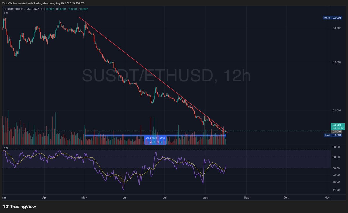 VictorTacher's tweet image. $S
After 100+ days 👀

$S is peaking through the resistance vs $ETH