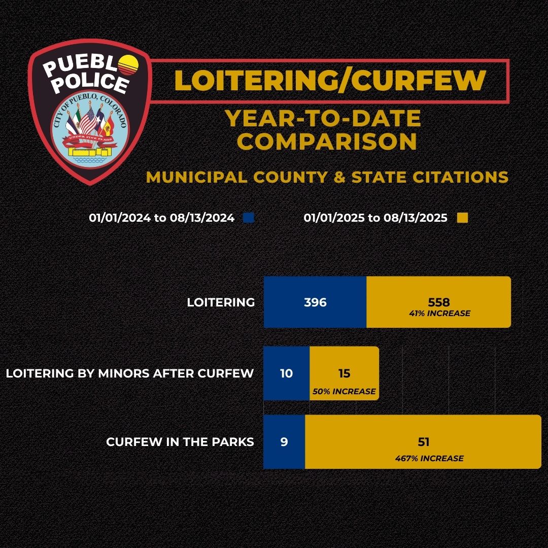 Pueblo PD Weekly Stats Update - 8/7/25 - 8/13/25

Pueblo PD analyzes crime data to spot trends and allocate resources effectively. Remember, these numbers can change as new info comes in! #PuebloPD #CrimeStats