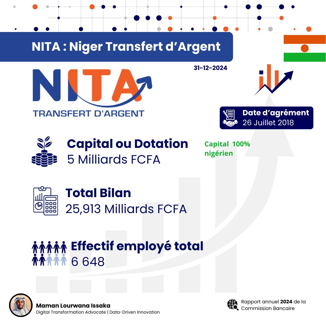 Lourwana Issaka (@lourwana) on Twitter photo Focus sur <a href="/nitatransfert/">NITA Transfert d'Argent</a>
Acteur local du transfert d’argent au Niger 💸
📊 Performances au 31/12/2024 (Rapport Commission Bancaire) :
💰Capital : 5 Mds FCFA
📊Bilan : 25,913 Mds FCFA
👥Employés : 6 648
👏🏾 Une preuve que nos solutions locales marchent
#Niger#UMOA2024 Focus sur <a href="/nitatransfert/">NITA Transfert d'Argent</a>
Acteur local du transfert d’argent au Niger 💸
📊 Performances au 31/12/2024 (Rapport Commission Bancaire) :
💰Capital : 5 Mds FCFA
📊Bilan : 25,913 Mds FCFA
👥Employés : 6 648
👏🏾 Une preuve que nos solutions locales marchent
#Niger#UMOA2024