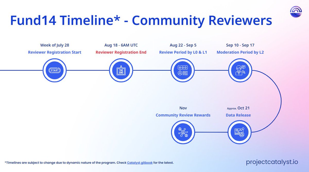 Decentralization works when YOU get involved. 🙌
Catalyst Fund14 needs community reviewers! <a href="/Catalyst_onX/">Project Catalyst - Finalize ideas by Aug 18</a> 

🚨 Registration closes Aug 18, 6AM UTC 
Review period starts Aug 22.

👉 Become a reviewer: projectcatalyst.io/get-involved/b…