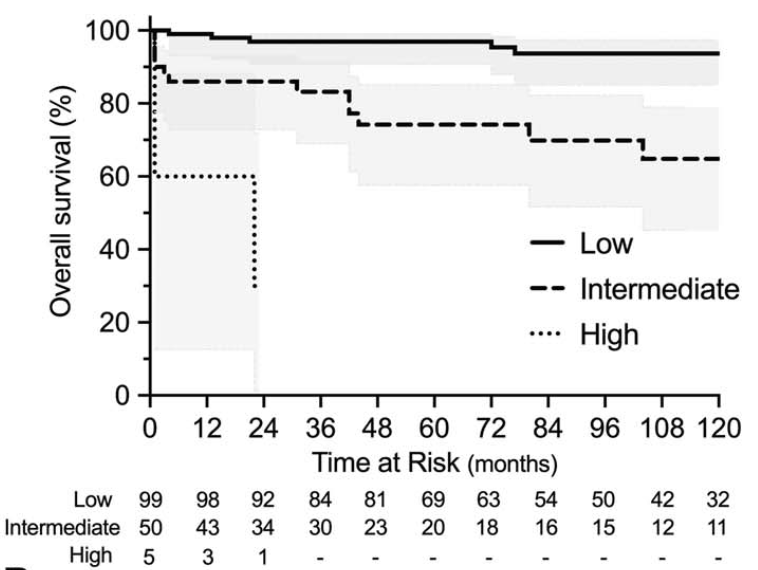 The DANGER score estimates mortality risk in ANCA #vasculitis with kidney involvement. We validated this score for our LatinAmerican population. Considering pulmonary involvement improves the DANGER prediction in younger pts.
shorturl.at/puz6R <a href="/NefroINCMNSZ/">Departamento de Nefrología y Metabolismo Mineral</a> <a href="/JRheumatology/">JCR: Journal of Clinical Rheumatology</a>