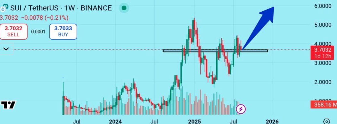 $SUI is trading at $3.7, with strong momentum and market interest signaling a potential move toward $4.40.