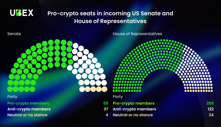 🚨 Crypto is gaining ground in Washington! 🏛️

🔥 The incoming U.S. Congress is stacked with pro-crypto voices — 59 in the Senate and 289 in the House.

This could shape the future of regulation, innovation, and adoption.
👉 Are we entering the golden age of crypto policy?