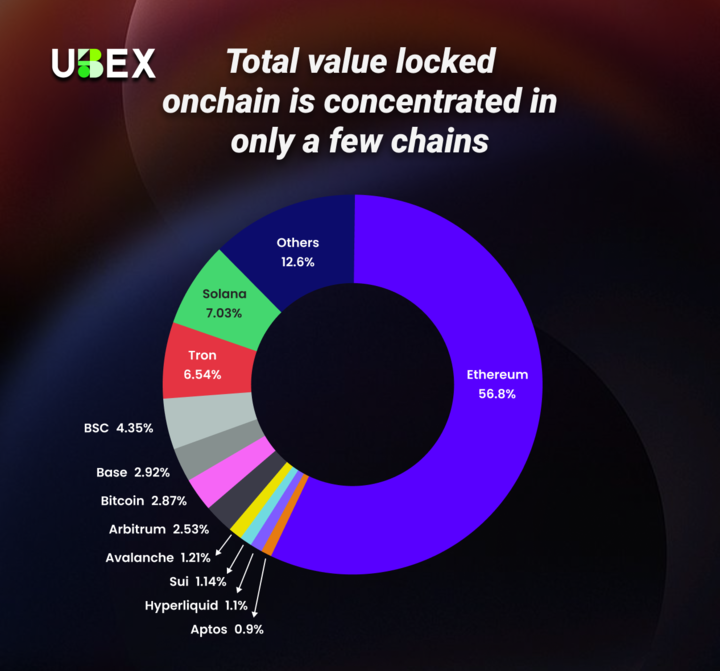 💰 TVL dominance is real.
Just a handful of chains control the vast majority of onchain value.
📊 Ethereum leads with 56.8% — followed by Solana, Tron, and a long tail of smaller players.

In crypto, not all chains are created equal.
#DeFi #CryptoStats #Ethereum #TVL #Blockchain