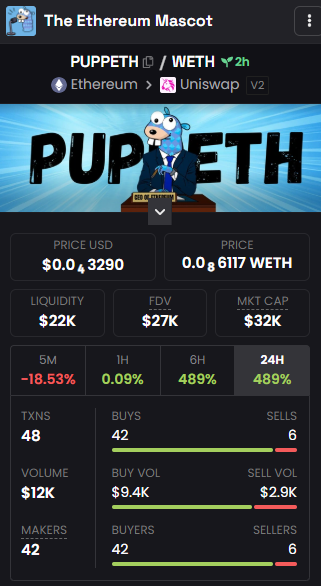 PUPPETH_MASCOT's tweet photo. 🦅 Dexscreener Updated ❤️‍🔥

https://t.co/J3ioCUVNlx https://t.co/GKiy9IJKav