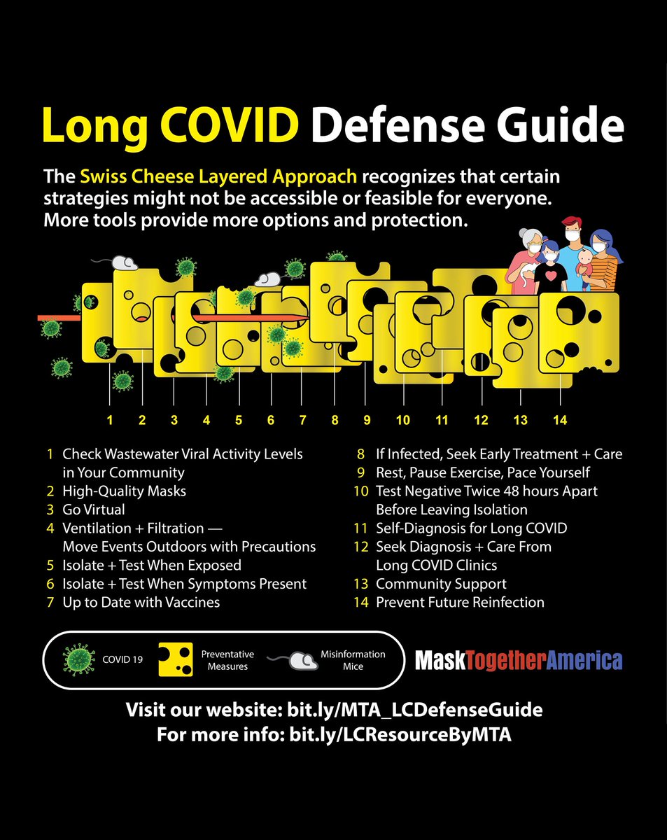 The Layered Approach recognizes that certain strategies might not be accessible or feasible for everyone. More tools provide more options and protection.
—Check out the 14 strategies in our #LongCOVID Defense Guide on #MaskTogetherAmerica’s website: bit.ly/MTA_LCDefenseG…
