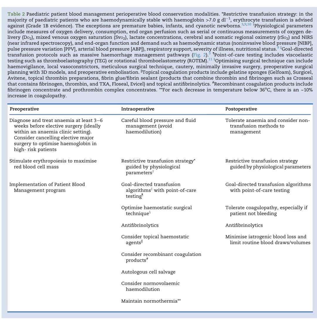 Manejo  de  sangre  en  pacientes  pediátricos  perioperatorios:  una  revisión  narrativa. 
British Journal of Anaesthesia, 134 (1): 168e179 (2025) 
Doi:  10.1016/j.bja.2024.08.034
bjanaesthesia.org.uk/article/S0007-… 

#pediatria #Pediatrics #anesthesiology #anestesiologia #medicina #Health