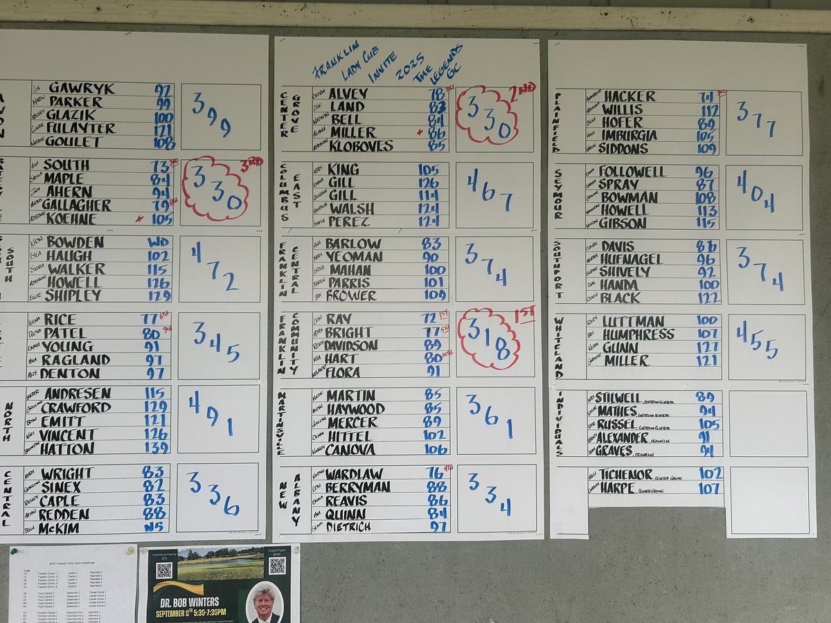 FranklinGolf1's tweet image. #5 Lady Cubs are Franklin Invite Champions with 318 at The Legends. Lexi Ray medalist with 72. Addi Bright 77 5th. Mia Hart 80 10th. Remy Davidson 89. Keeley Alexander &amp;amp; Melanie Flora 91’s. Leah Graves 94. Franklin now 41-4 (.911). @GoGrizzlyCubs @indianahsgolf