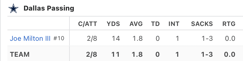 Hey <a href="/SportsSturm/">Bob Sturm</a> I was hoping we might see a bit more out of Milton tonight. Pretty ugly first half (and that's me being nice). They will need another QB2 this year for sure. Best options?