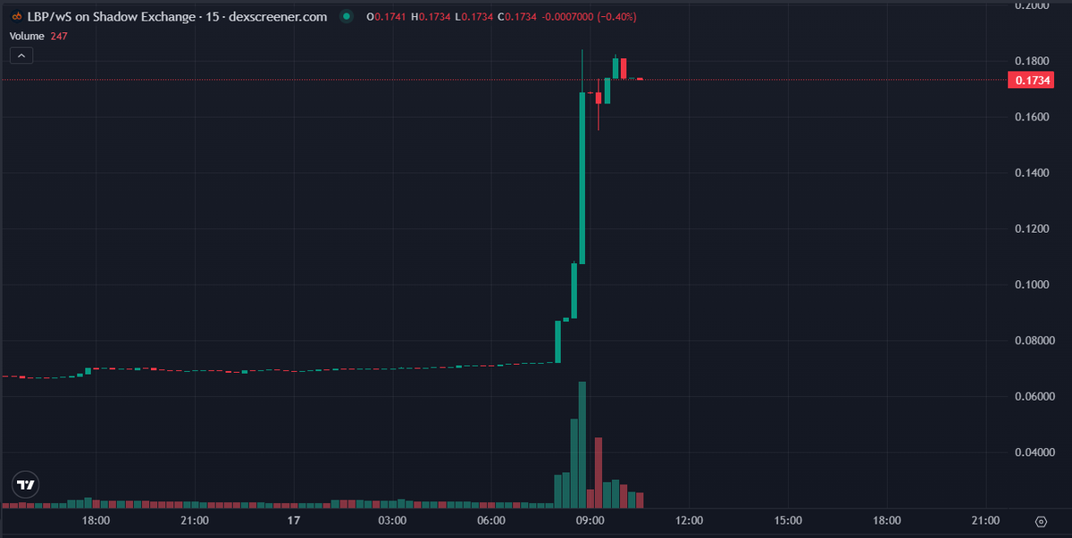 I expect to see many more candles just like this on every $S coin... 

Even as FTM it always had the most illiquid and pumpable coins... 

I love it.. 

$LBP $0.07 - $0.17