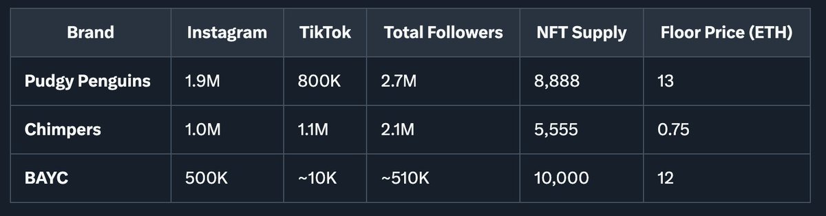 Look at the below chart.

Web3 IP Social Media Leaderboard

Now, imagine <a href="/ChimpersHQ/">Chimpers</a> reach <a href="/pudgypenguins/">Pudgy Penguins</a> ' MC.

Pudgy’s MC is $500M with 8,888 NFTs at 13 ETH floor price. (Assuming ETH $ 4,400)

Chimpers has 5,555 NFTs, 37.5% smaller than Pudgy’s.

Chimpers’ current FP is 0.75