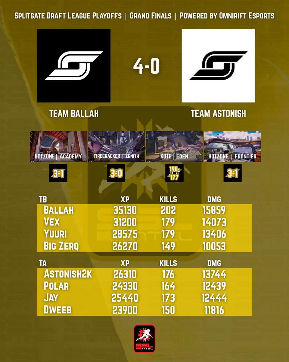 SSL Intel (@intelssl) on Twitter photo YOUR SPLITGATE 2 DRAFT LEAGUE CHAMPIONS, TEAM BALLAH! 🏆👑
A convincing 4-0 to take home the crown and the $1000 prize pool! Congrats to them and big shoutout to <a href="/omniriftesports/">OmniRift Esports</a> for powering this league. What a grand finals! 
TB: <a href="/BallahSG/">LUCA$</a>  | 35,130 XP | 202 Kills | 15,859 DMG YOUR SPLITGATE 2 DRAFT LEAGUE CHAMPIONS, TEAM BALLAH! 🏆👑
A convincing 4-0 to take home the crown and the $1000 prize pool! Congrats to them and big shoutout to <a href="/omniriftesports/">OmniRift Esports</a> for powering this league. What a grand finals! 
TB: <a href="/BallahSG/">LUCA$</a>  | 35,130 XP | 202 Kills | 15,859 DMG