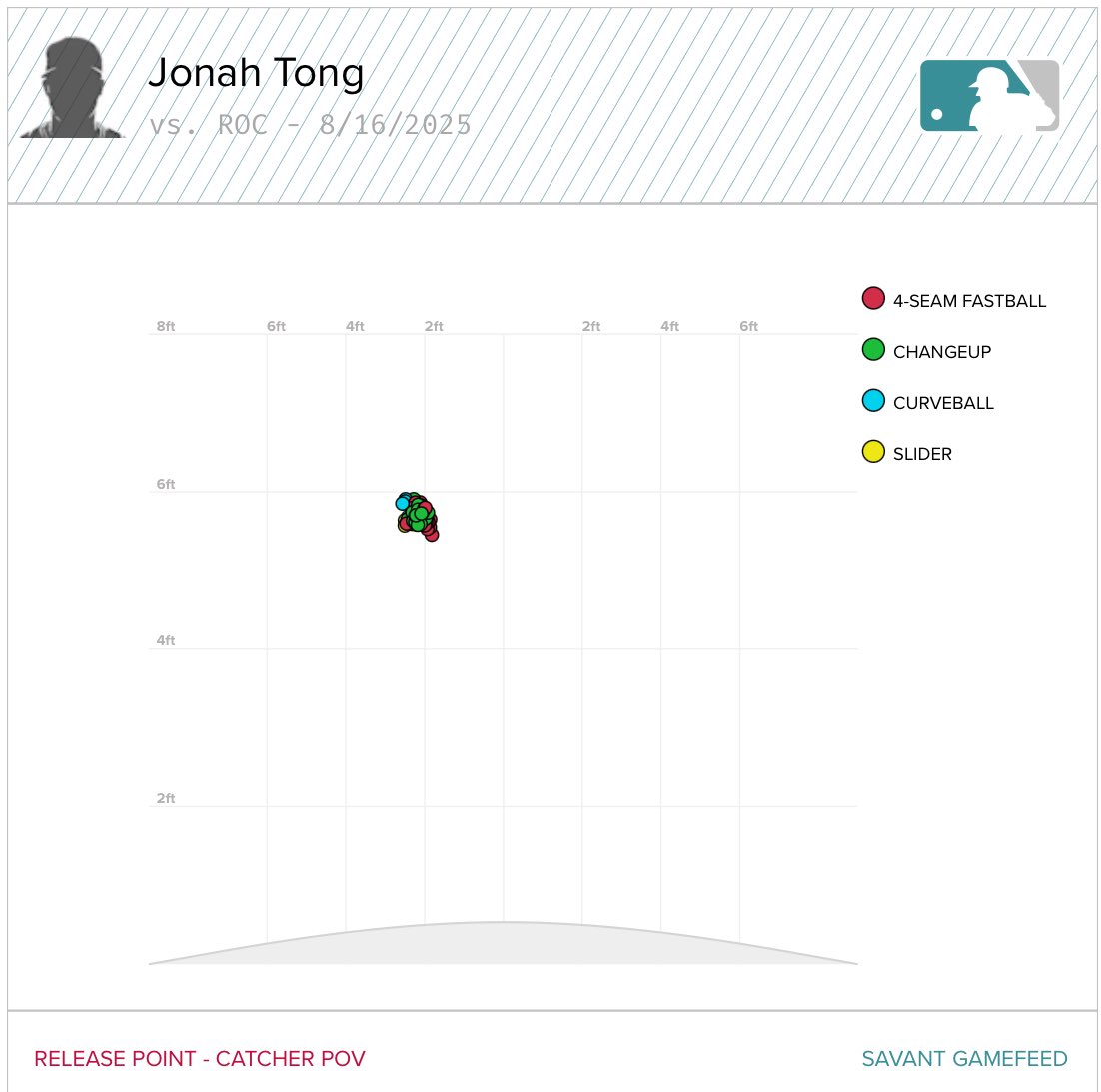 Jonah Tong’s release points on all 90 pitches of his Triple-A debut.

<a href="/Metsmerized/">Metsmerized Online</a> #Mets