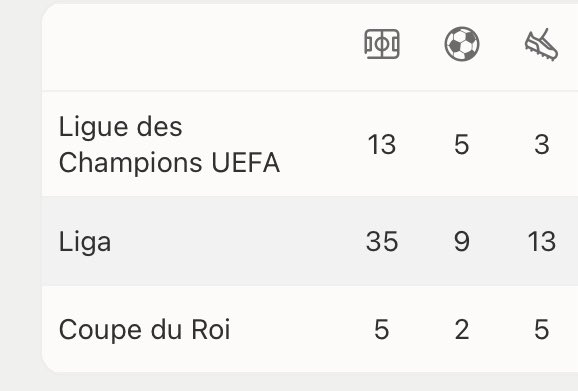 Tu mets un français de 18 ans qui fait ces stats à l’atletico ça parle même pas de lui pour les 30 nominés mais certains veulent lui donner le ballon d’or mdrrrrrrrrr c tellement de la folie