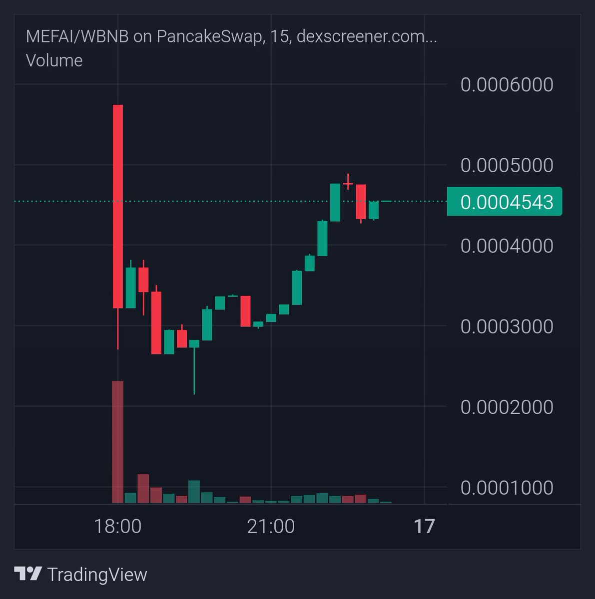 Bellamkt941's tweet image. $MEFAI #GENMode begins! 🚀

 Visionary projects always make a difference. MEFAI has overcome the initial selling pressure and is in a strong uptrend.

 📈 For those who bought on the dip and patiently held, it has already created significant profit opportunities. This is just the…