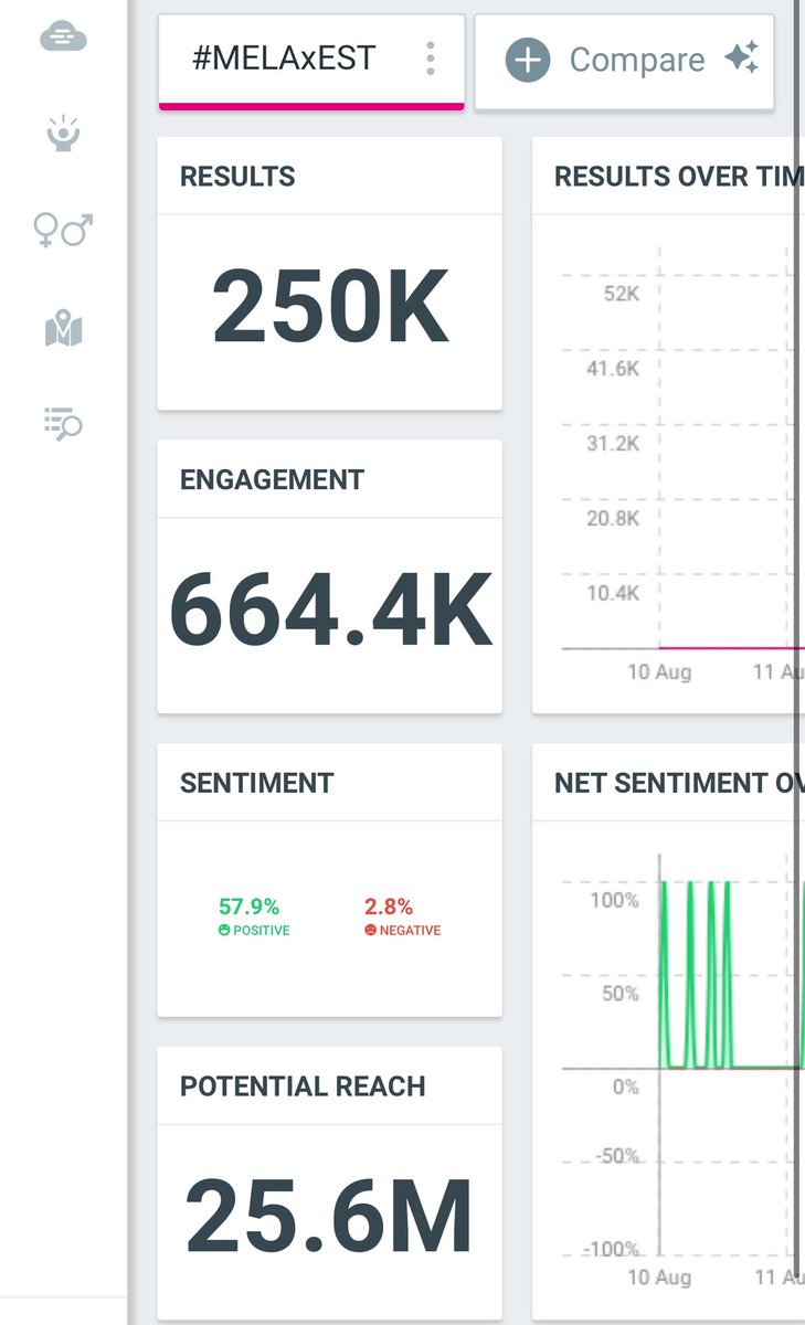 250K done Westies 🥳🥳
So proud of you all let's get 300K next !!!

50K. ✅
100K✅
150K✅
200K✅
250K✅
300K🔒

LIGHT IT UP EST IT FLOW 
#MELAxEST
#est_rvp