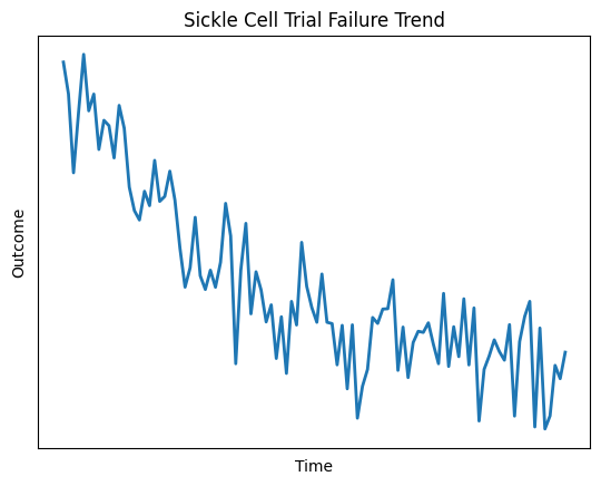Pfizer’s inclacumab trial failed to reduce vaso-occlusive crises in patients with sickle cell disease.

• The antibody was supposed to prevent cell adhesion &amp; pain crises but the trial didn’t show benefit vs placebo. Analysts now doubt that Pfizer’s $3B revenue target from its