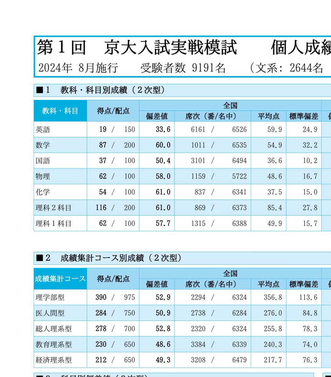 去年の京大実戦を公開
英語お笑いですやん、、、