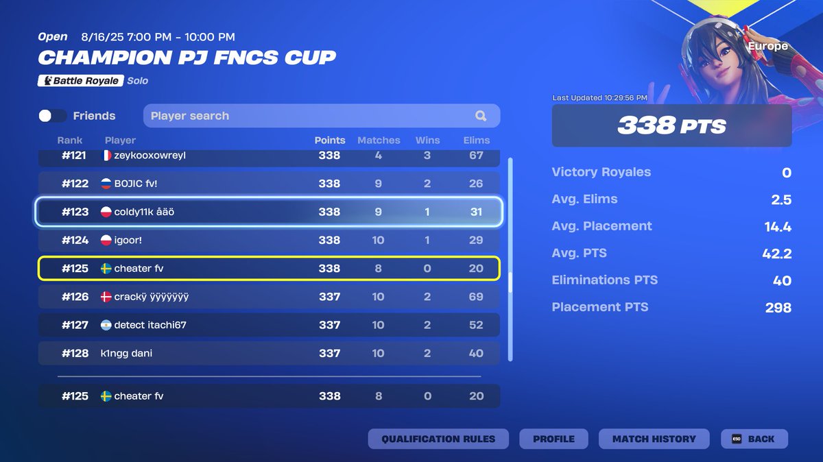#125 in CHAMAPION PJ FNCS CUP 😅