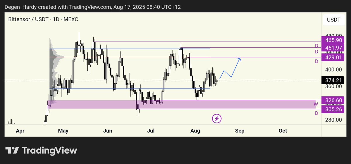Degen_Hardy's tweet image. $TAO TO $1,000 🔥

Some may think this impossible, but I would disagree,.

Very possible this cycle, and I am still long and strong.

$460 is the local target.