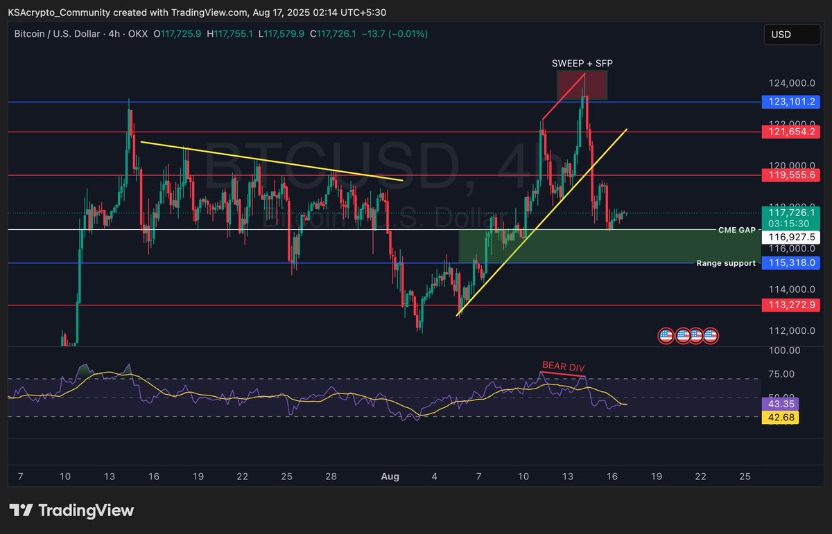 🚨 $BTC Update

We saw a Sweep + SFP near the $123K highs with clear bearish divergence on the 4H chart 
➡️ Triggered a strong downside move.

The rising wedge broke post-PPI around $120.5K.

Now forming lower highs &amp; lower lows – bulls must hold the green support box for any