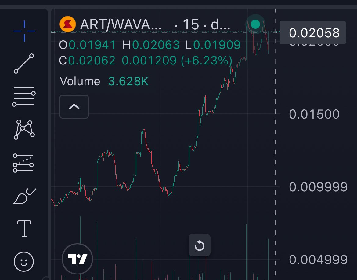 The real strength of $ART shows when you factor in that over 5M was airdropped during this run. 

Even with heavy sell pressure (traditionally seen from airdrops), $ART still outperformed every other token on AVAX this past month 🤯