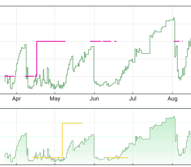 Free Wholesale Sauce:

If you carry an enterprise brand that's been around for a long time and is doing $100k+ monthly

I can almost guaruntee there's dead listings people aren't selling on

Go to Keepa product finder, check "Out of Stock" on the "Buy Box" section

Then type in