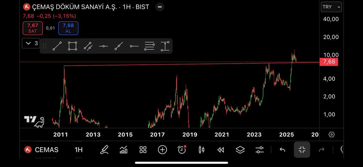 #Cemas takasda sürekli yer değiştirme mevcut yatırımcılarını yanıltma çabası devam ediyor genel kurul tarihi kaplarının gelmesi çok yakın 7.40 altı stop şeklinde izlenebilir onay  görüntüsü mevcut 3.50 den itibaren içerde olduğumuz anahissemiz ilerde öncesi sonrası yapacağız