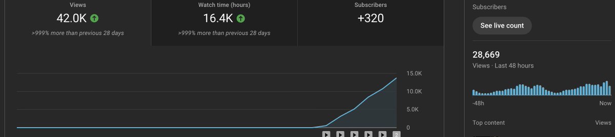When all the hard work finally pays off. 📈

42K views.
16.4K hours watch time.
+320 new subscribers.
This isn’t luck — it’s the result of showing up every single day when nobody’s watching.
Discipline → Consistency → Growth.
The formula never fails.