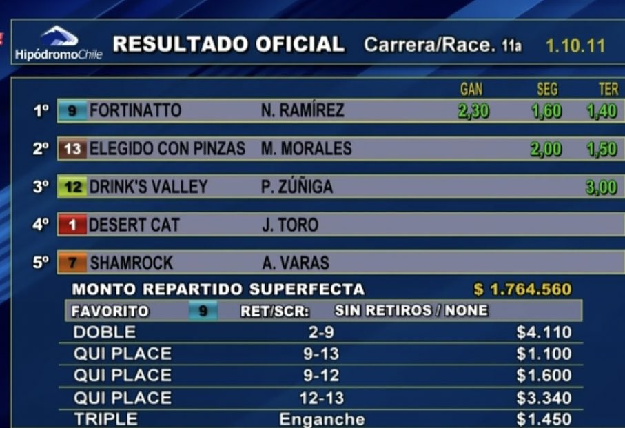 Hipódromo Chile (@hipodromo_chile) on Twitter photo Resultado Oficial y Dividendos de la 11a carrera de hoy sábado en Tu <a href="/hipodromo_chile/">Hipódromo Chile</a>
Premio Ninquihue carrera handicap índice 12 al 11, 1.200 metros
Tiempo: 1:10.11 Resultado Oficial y Dividendos de la 11a carrera de hoy sábado en Tu <a href="/hipodromo_chile/">Hipódromo Chile</a>
Premio Ninquihue carrera handicap índice 12 al 11, 1.200 metros
Tiempo: 1:10.11