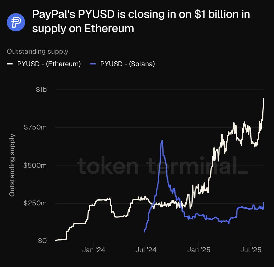 从 2024 年 1 月到 2025 年 7 月 PYUSD 在 Ethereum 和 Solana 的流通供应图表