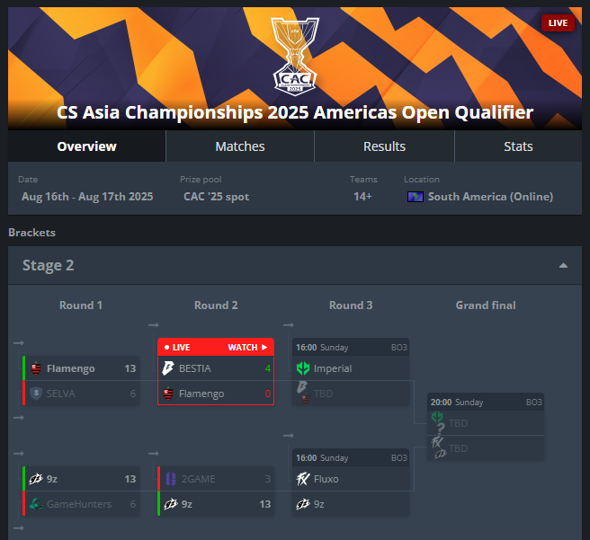¡9z sueña con volver a China 🇨🇳!

La Violeta pasa por encima a 2G 🇧🇷 y está en el día 2 de la open qualy a #CAC 2025.
Mañana desde las 16:00 hrs jugará el pase a la final (BO3) vs <a href="/fluxogg/">Fluxo</a> 🇧🇷.