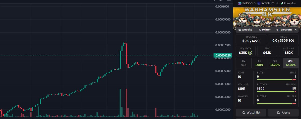 Every journey begins with one step. If you're with us, you're on the long climb to a 545x. All I ask is that you give us 30 days. 

If we can't hit a 545x?
You sell early.
You break even.
You move on.

But what if we pull this off?
$100 → $54,500
$500 → $272,500
$1,000 →