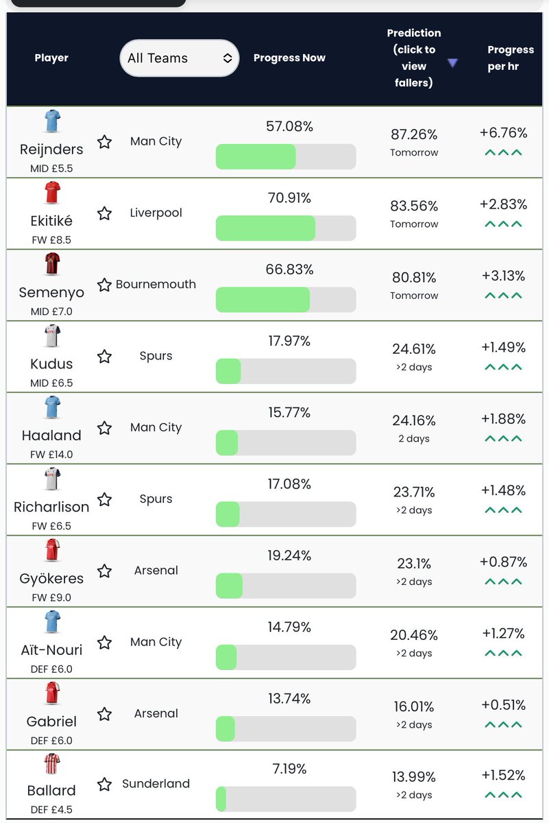 Latest Update: livefpl.net/prices 

Expecting no price changes tonight. 

Then tomorrow, Reijnders, Ekitike and Semenyo should rise.