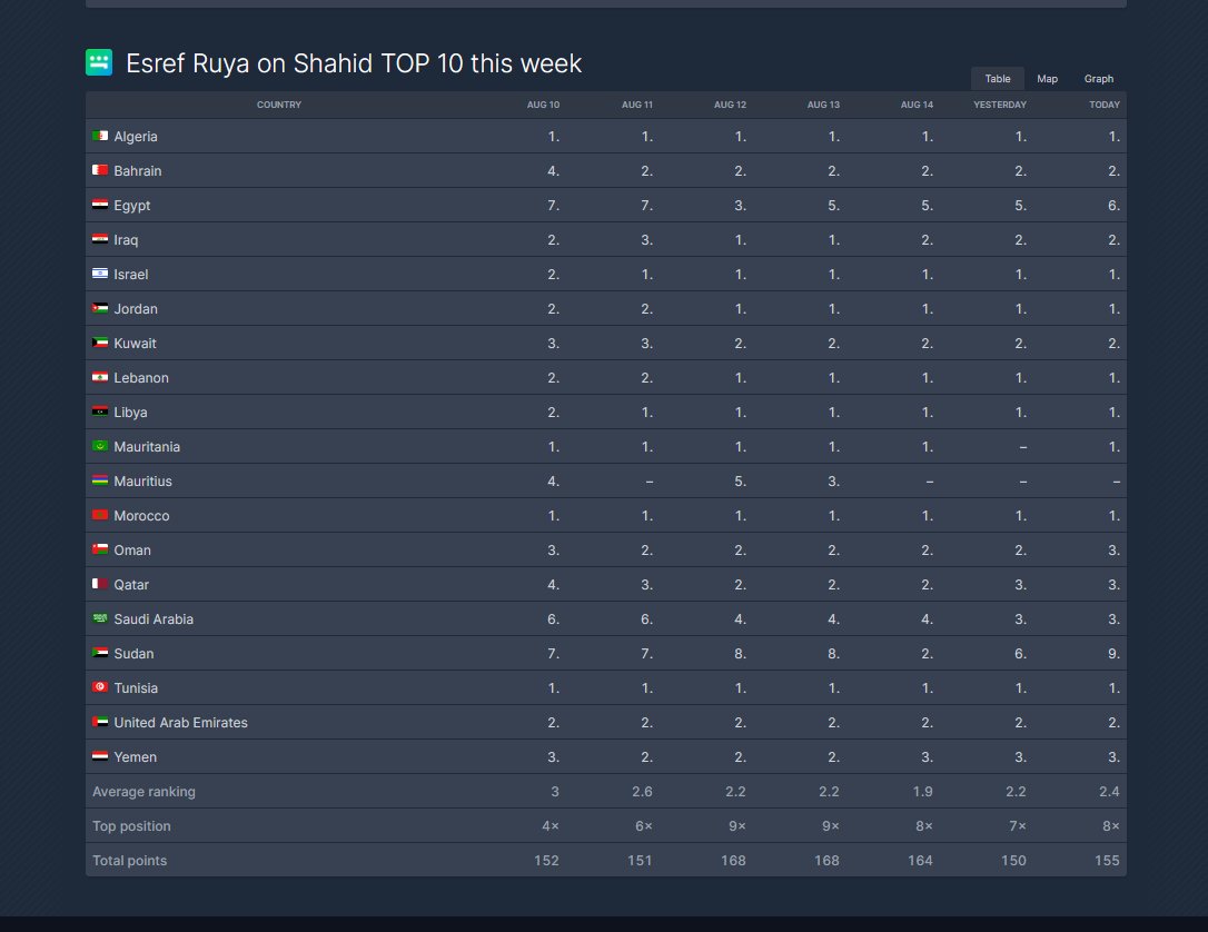 #EşrefRüya on Shahid platform today at 16th August  in overall 1th, in top 10 of 18 countries, in 8 countries 1th,  In Egypt and Saudi Arabia on top 10 of two platforms, Shahid and Amazone prime